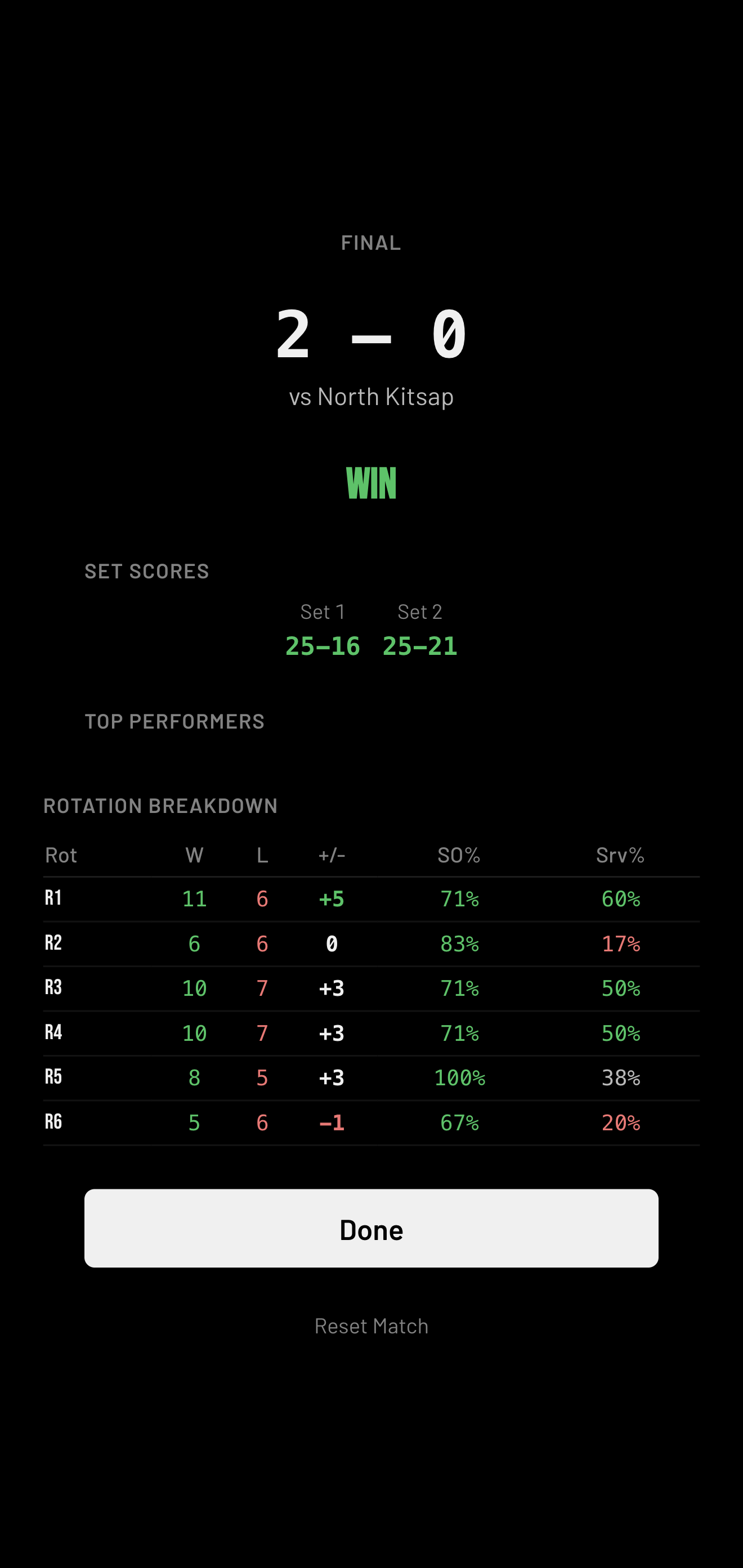A CoAtch Volleyball match summary with set scores and a win and loss breakdown for every rotation